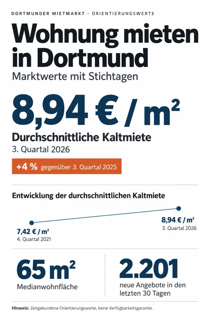 Wohnung mieten Dortmund: Mietpreisübersicht mit Kaltmiete pro Quadratmeter und Angebotsdaten