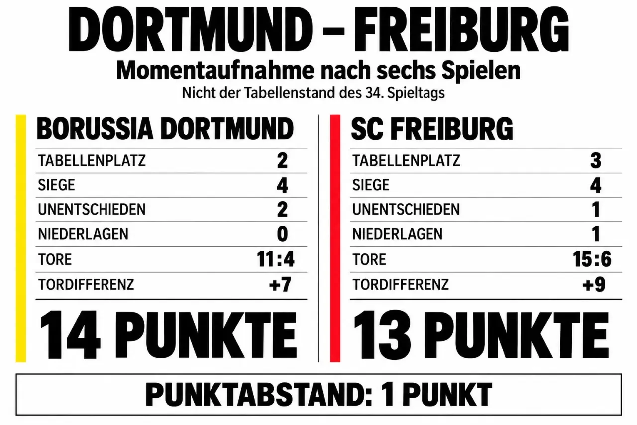 Dortmund Freiburg: Tabellenvergleich nach sechs Spielen mit Punkten, Toren und Tordifferenz